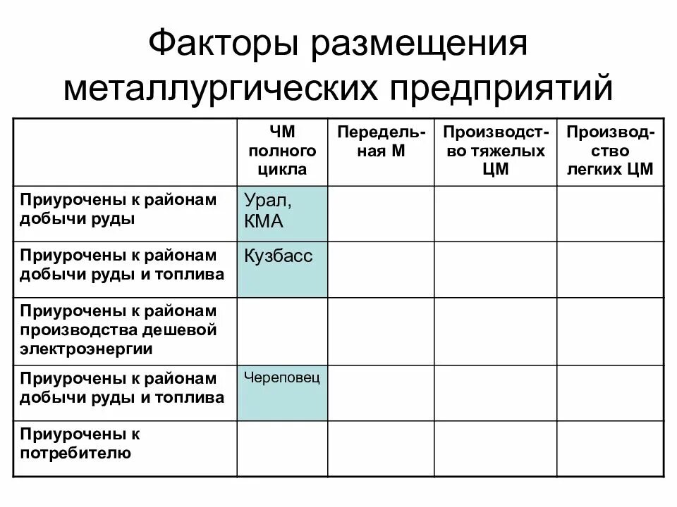 Перечислите факторы размещения предприятий цветной металлургии. Факторы размещения черной металлургии. Факторы размещения металлургических предприятий. Факторы размещения предприятия металлургии. Типы металлургических предприятий таблица.