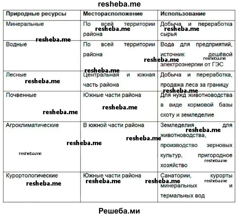 Заполнить таблицу природные ресурсы Заполните таблицу, характеризующую обеспеченность стран зарубежной Европы минера