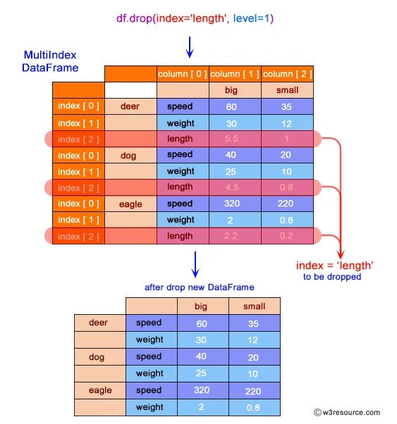 Drop rows. Pandas dataframe. Dataframe.Drop Pandas. Drop Python Pandas. Метод dropna в Pandas.