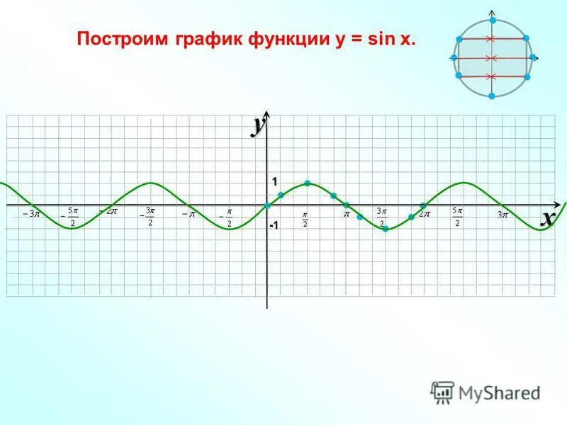 Y sin x 3 постройте график