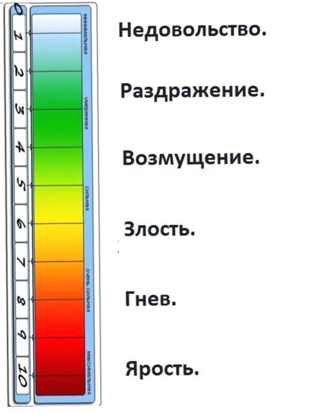 Шкала раздражения. Градация злости. шкала гнева. интенсивность гнева. шкала эмоций гнев.
