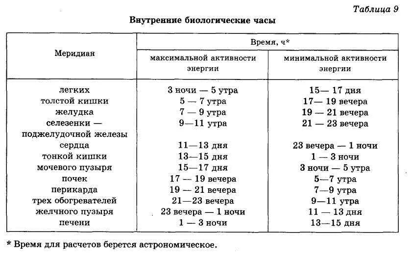 Таблица активности энергетических меридианов. Таблица активности органов человека по часам. Активность внутренних органов в течении суток. Таблица работы органов по часам.