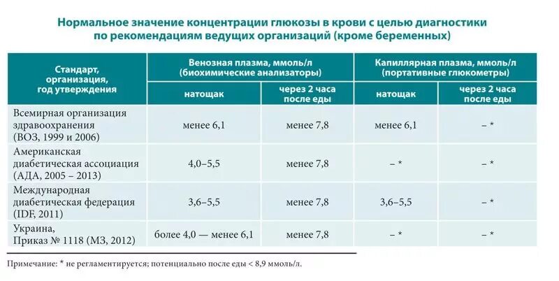 Нормы сахара после гсд