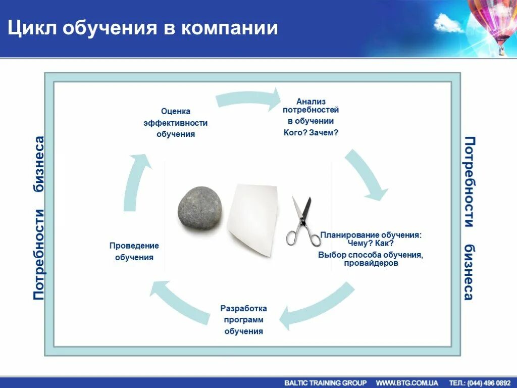 Жизненный цикл потребностей. Цикл обучения. Цикл обучения в компании. Жизненный цикл обучения. Цикл обучения персонала.