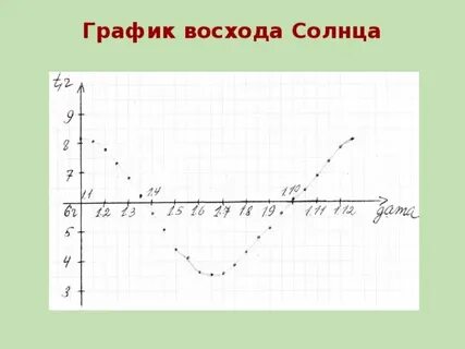 График заката солнца