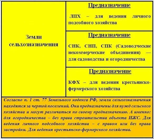 Земля для ведения подсобного хозяйства. Земли для ведения личного подсобного хозяйства. земли сельхозназначения для ведения личного подсобного хозяйства. лпх для ведения личного подсобного хозяйства. типы земель личного подсобного хозяйства.