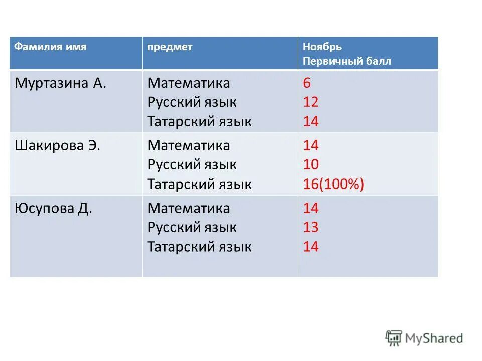 Анализ пробного егэ по математике