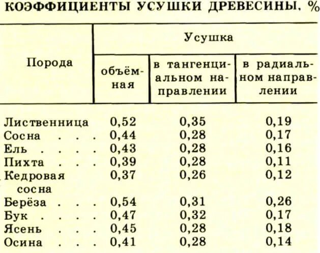 Таблица усушки пиломатериалов сосна. Усушка древесины таблица сосна. Коэффициент усушки древесины таблица. Таблица влажности древесины для столярных изделий. Какая влажность в лесу