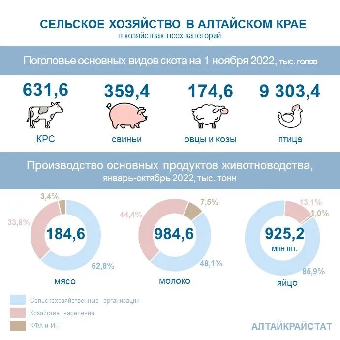 Сайт статистики алтайского. Страны Лидеры по поголовью КРС В 2022 году. Сельское хозяйство России статистика 2022. Данные Росстата по поголовью КРС 2022. Поголовье скота в России статистика по годам 2022.