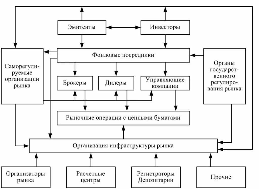 Участник ценных бумаг. Схема взаимодействия участников рынка ценных бумаг. Участники рынка ценных бумаг схема. Схема функционирования рынка ценных бумаг. Построение схемы взаимодействия участников рынка ценных бумаг.