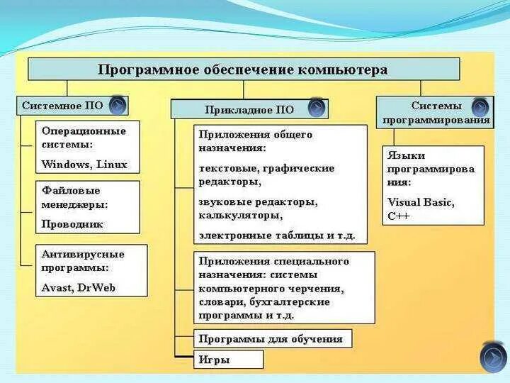 Программное обеспечение таблица 10 с примерами. Таблица программное обеспечение 7 класс Информатика. Таблица программное обеспечение компьютера 7 класс Информатика. Типы программного обеспечения 7 класс Информатика. Группы программных средств