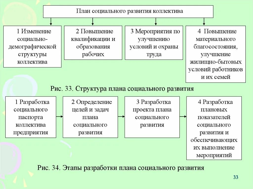 Структура плана социального развития организации. План социального развития коллектива. План социального развития предприятия. План социального развития разделы.