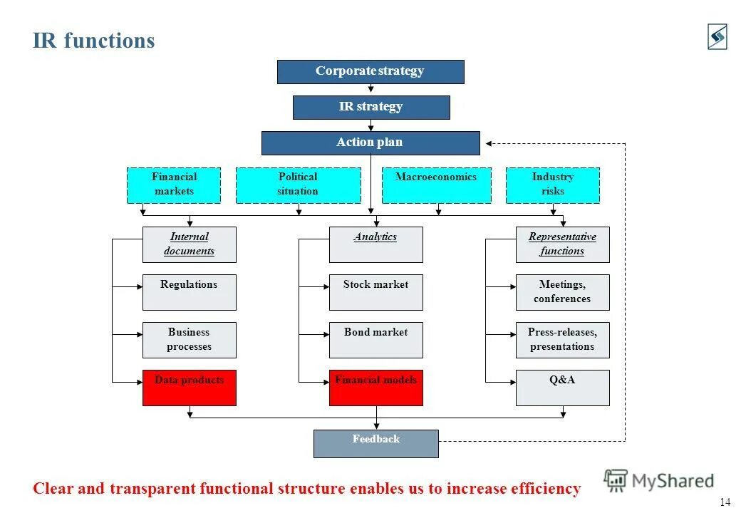 Market regulation. Управление бизнес – процессами. Bmp.. Важность ir отдела. Связи с инвесторами или ir это. Цели работы с инвесторами в ir.
