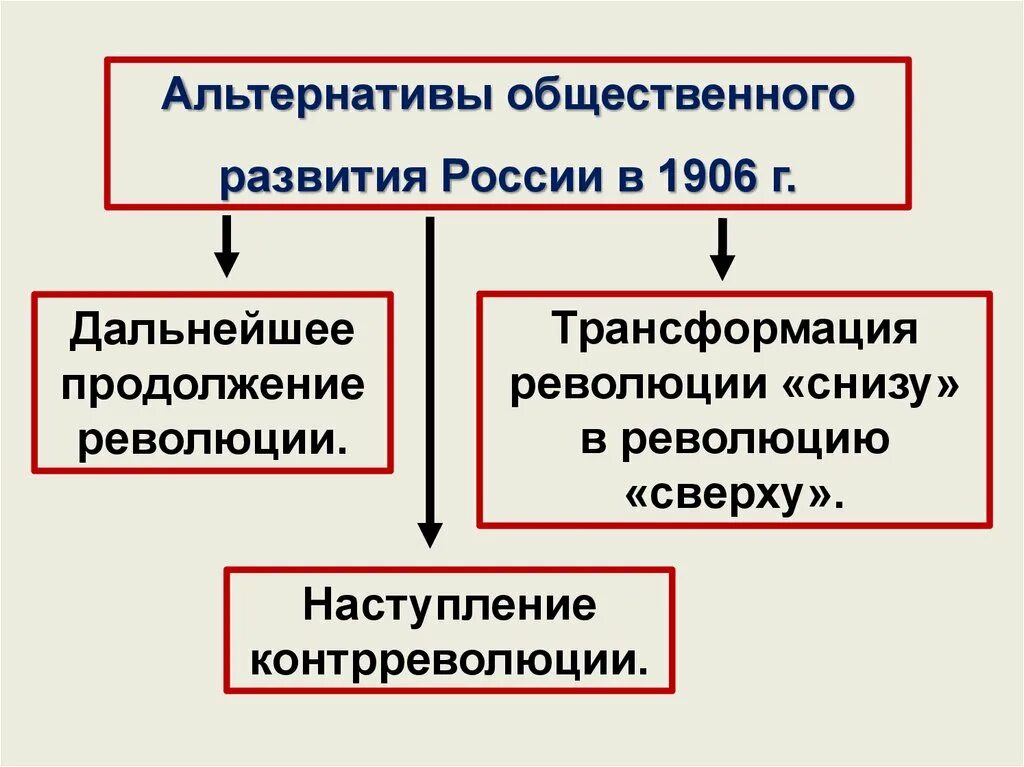 Тест социально экономические реформы столыпина 9 класс. Альтернативы общественного развития. Альтернативность общественного развития. Схема альтернативы общественного развития. Альтернатива общественного развития 1917.