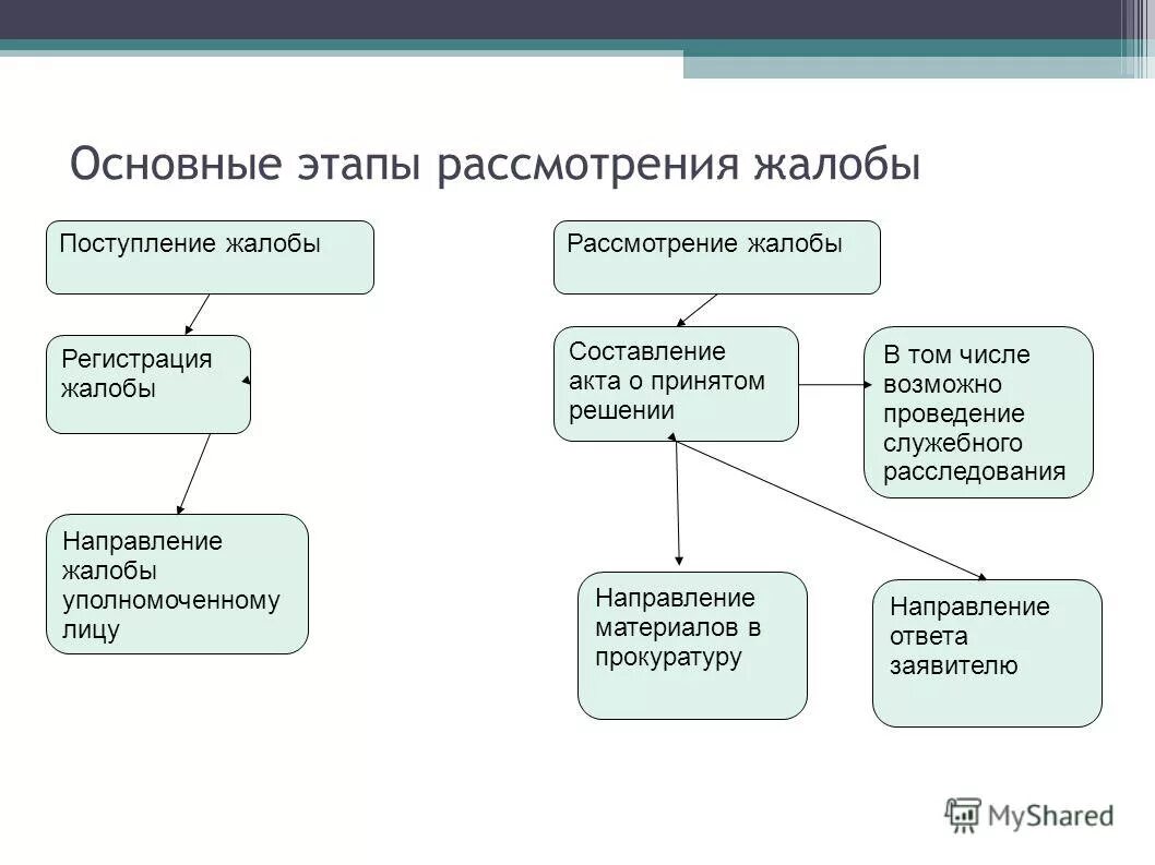 Порядок подачи и разрешения жалоб и заявлений военнослужащих. Правовое разрешение избирательных споров. Порядок рассмотрения заявлений. Порядок организации работы с обращениями граждан. Порядок разрешения жалоб.