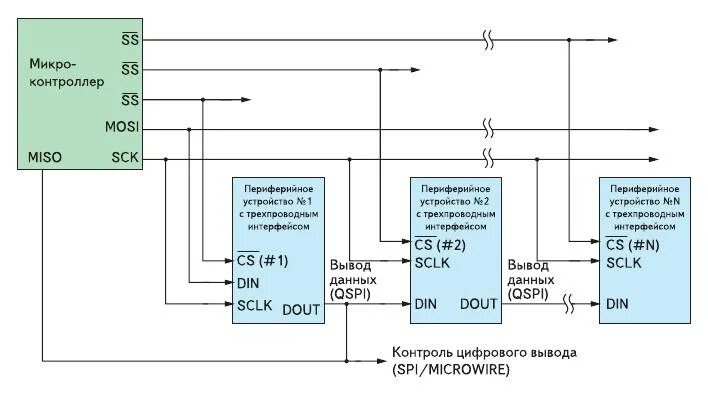 Spi подключение нескольких устройств Asyncpg connection