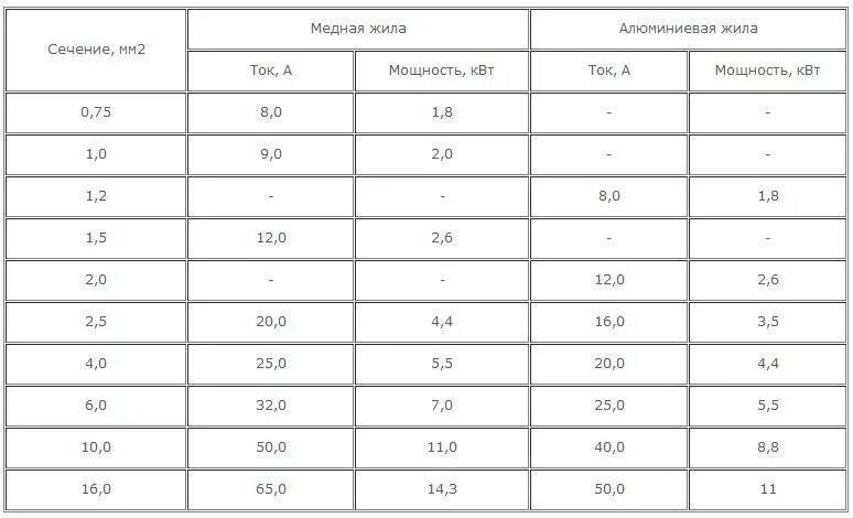 3х 1.5 нагрузка. Кабель ПВС 0.75х2 нагрузка. Провод ПВС 0.75 максимальная нагрузка. ПВС 3* 0,75 нагрузка на кабель. Провод ПВС 2х0,5.