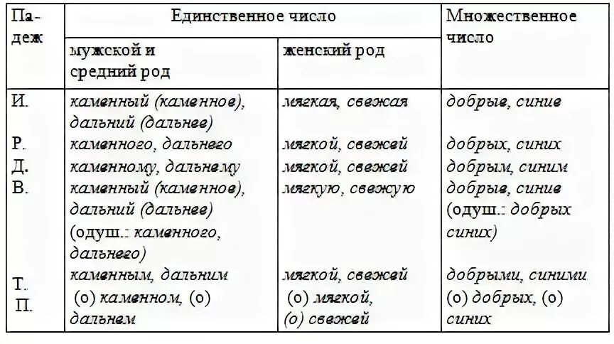 Страны мужского рода. Мужской род единственное число. Окончания прилагательных в польском языке. Средний род в польском языке. Склонение мужского рода в польском.