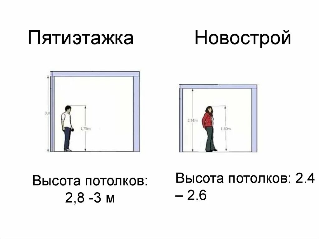 Высота потолка в жилом помещении. Стандартная высота потолков. Высота потолков в квартире стандарт. Стандартные высоты потолков в жилых помещениях. Средняя высота потолков.