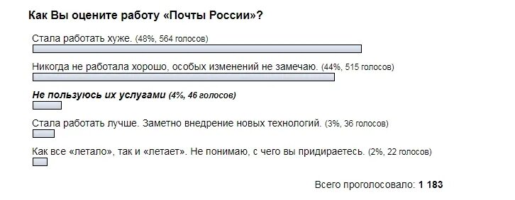 Опрос почта России. Как оценить работу почтового отделения. Оценить работу почты России. Как оценить работу почта России. Работа почта россии ставрополь