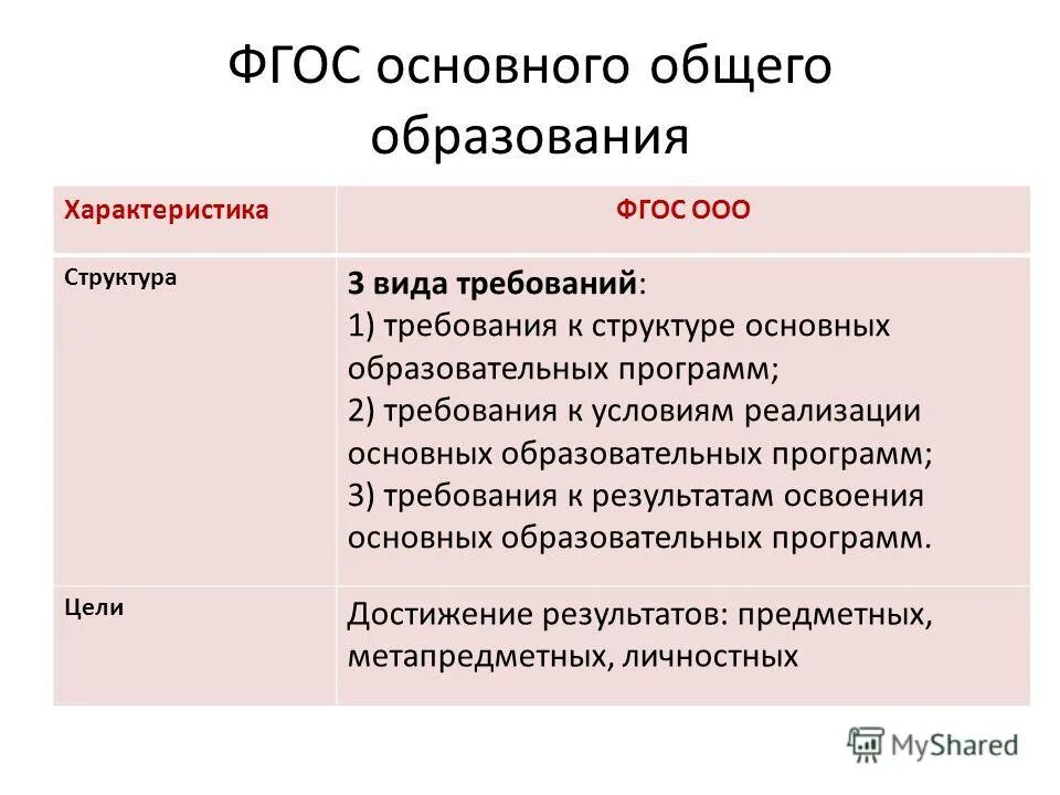 Признаки основного общего образования. Фгос основного общего образования (ооо) это. структура фгос ооо. структура стандарта фгос ооо. структура фгос общего образования.