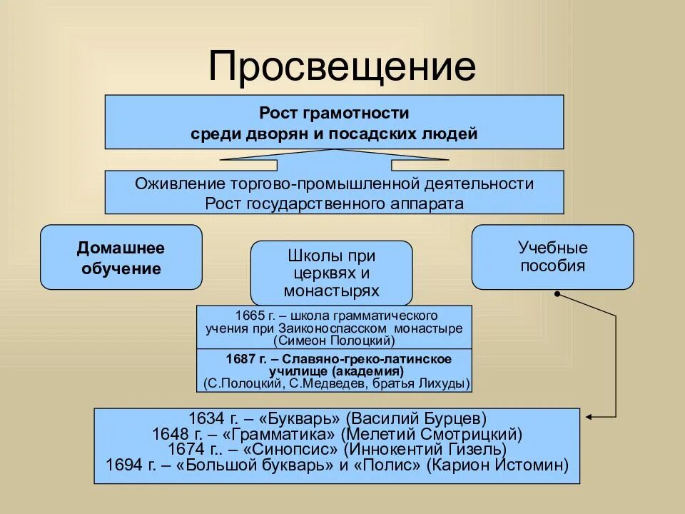 Просвещение в 17 веке в россии