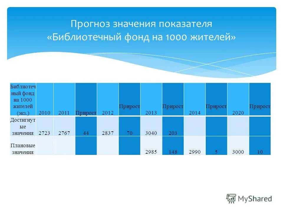 Этапы реализации муниципальной программы. Коэффициент прогноза банкротства. Планируемое значение показателя. Линейная модель в прогнозировании. Прогнозируемые значения показателей.