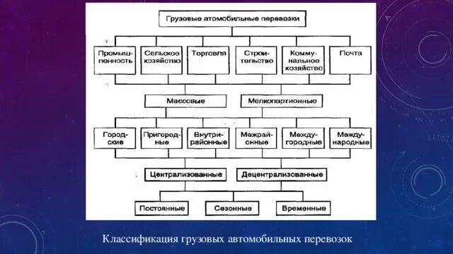 Классификация перевозок грузов. Классификация грузовых автомобильных перевозок. Схема классификации грузовых автомобильных перевозок. Классификация автомобильных перевозок по территориальному признаку.