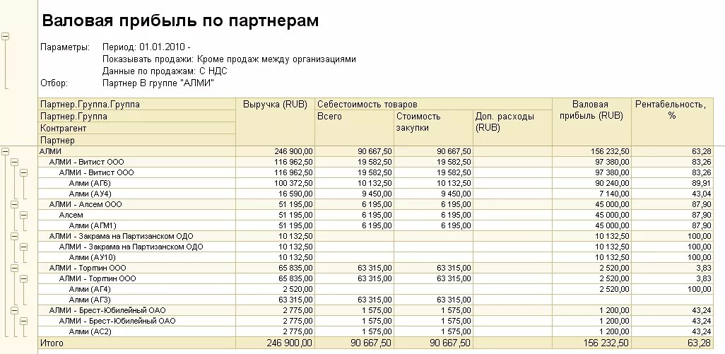 1с управление торговлей отчет по контрагентам. Отчет о продажах по контрагентам. Продажи по контрагентам. Отчет по валовой прибыли в УТ 11.