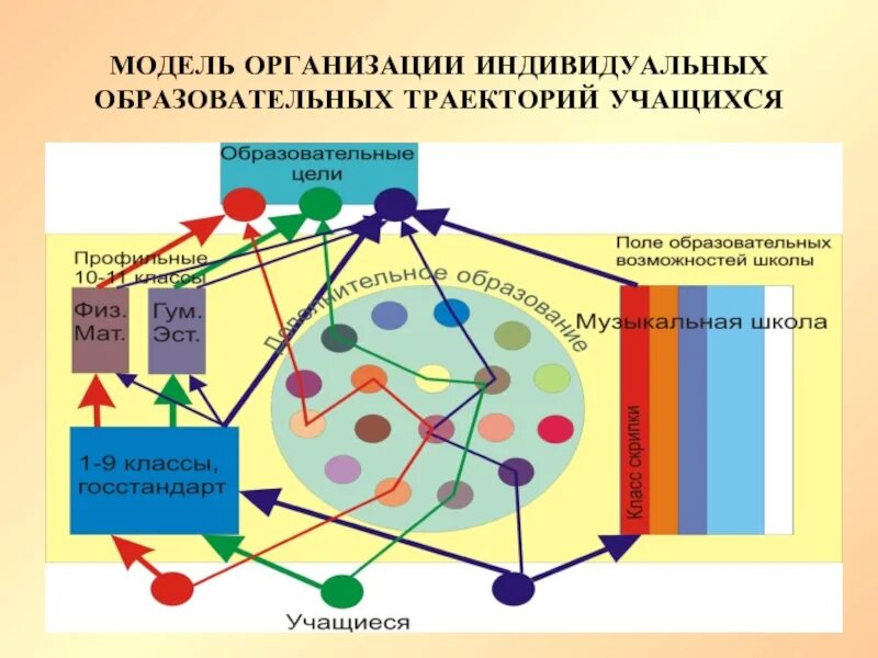 Образовательная модель 2 2. Индивидуальная образовательная Траектория. Индивидуальная Траектория развития. Модель индивидуальная Траектория. Что такое индивидуальная образовательная Траектория учащегося.