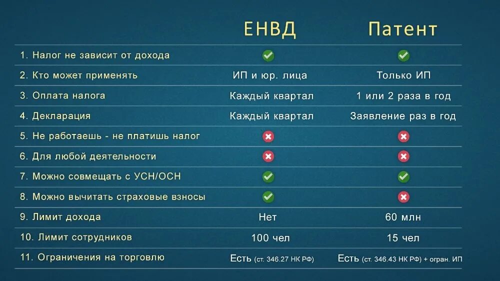 Как совмещать патент и усн. Системы налогообложения и ставки. сравнительная таблица систем налогообложения. усн патент. сравнение патент и усн таблица.