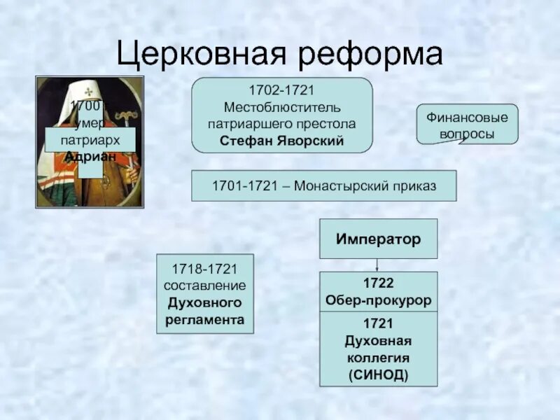 Реформы русской православной церкви при петре 1. Церковная реформа петра i (1721 г. Реформа 1721. Реформа 1721. Реформа 1721.