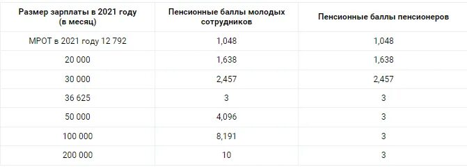 Таблица прибавки пенсии. Перерасчет пенсии с 1 августа. Пенсионные баллы в 2022 году. 1 Пенсионный балл в 2022 году.