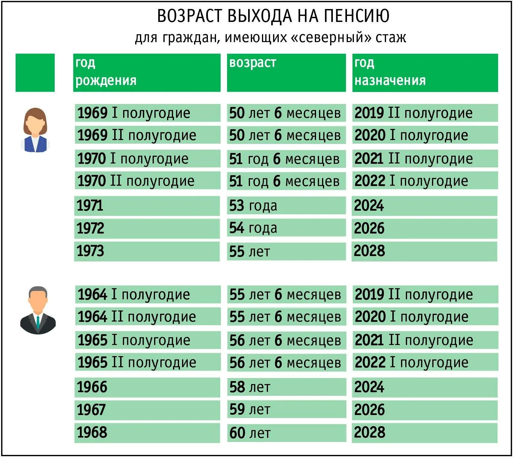 Пенсионный рабочий стаж. Возраст выхода на пенсию. Пенсионный Возраст саж. Возраст стаж пенсия. Таблица снижения пенсионного возраста.