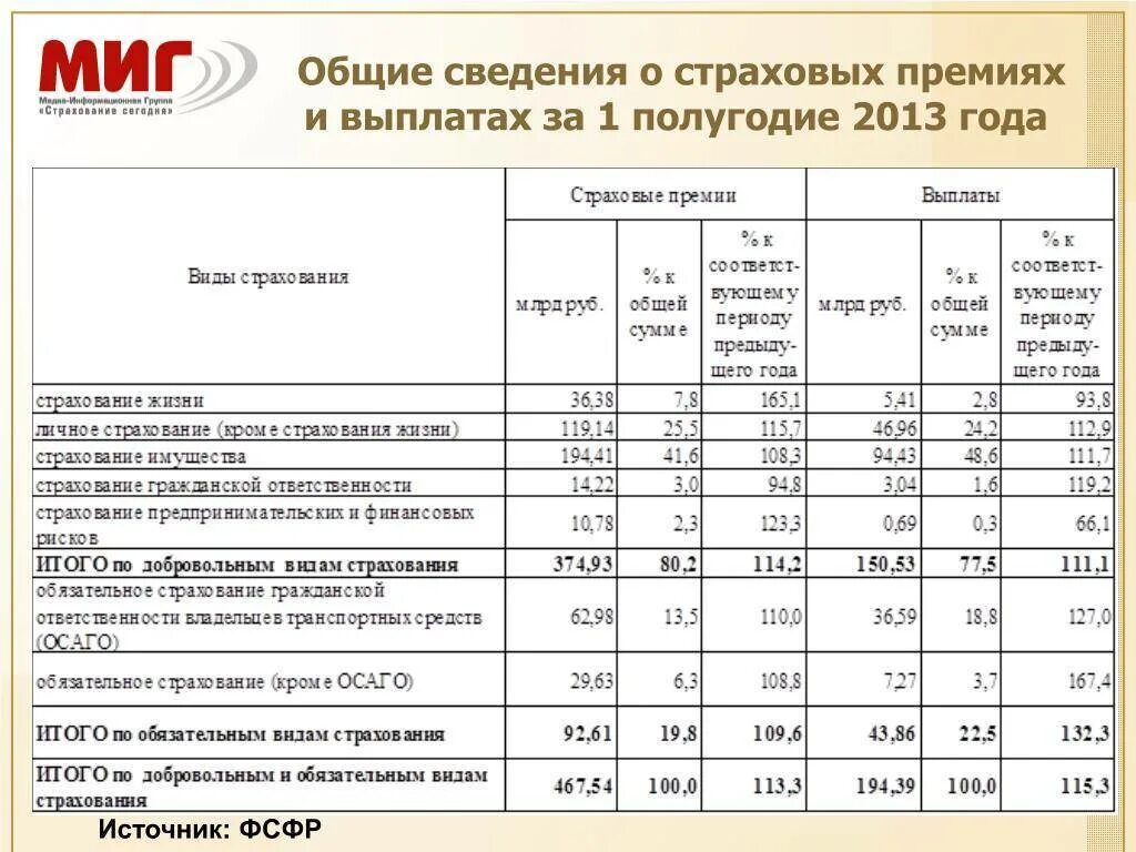 Сколько платят премии. Виды страховых премий. Таблица выплат по страхованию. Размер страховых выплат. Примеры страховых выплат.