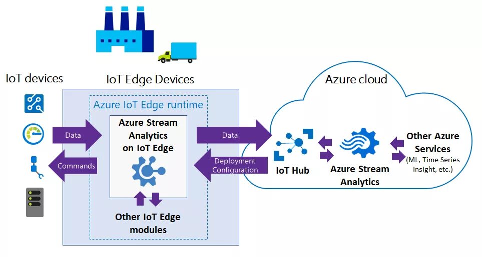 Azure ai. Microsoft azure iot. edge analytics. iot-аналитика. azure stream analytics.