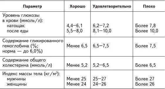 Уровень сахара в крови 3. Нормальные показатели Глюкозы (сахара) крови. Сахарный диабет таблица уровня сахара. Показатели сахара в крови глюкометром норма. Сахарный диабет таблица уровня сахара в крови у женщин.