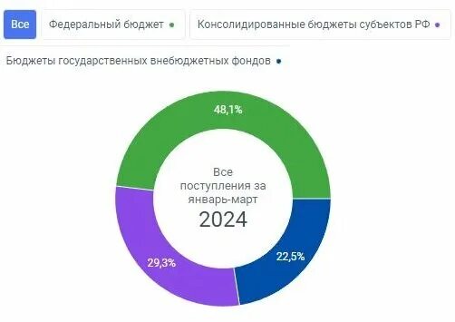 Закон о бюджете на 2025 2025. Анализ доходов федерального бюджета 2025-2025. федеральный бюджет 2025.