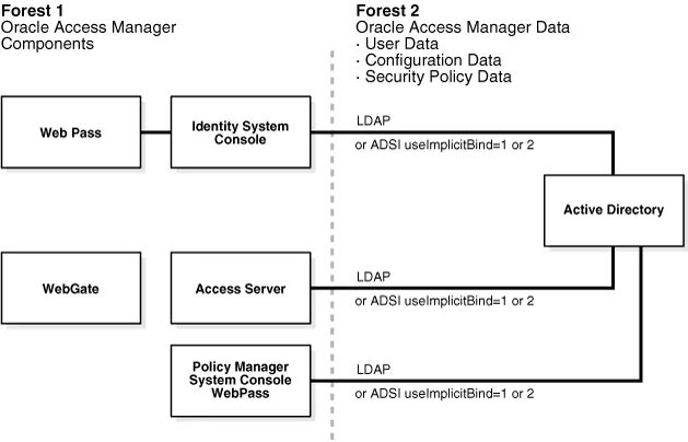 Oracle active active. Oracle active active