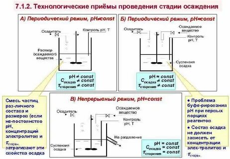 Разделение методом осаждения