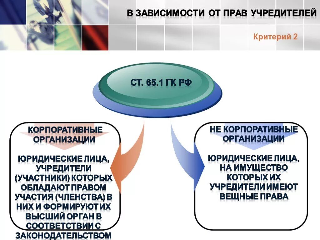 Понятие юридического лица. Корпоративные юридические лица. Виды прав учредителей юридических лиц. Соотношение вещных и корпоративных прав. Понятие членство