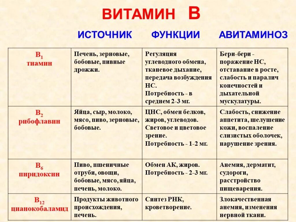 Витамины биология 9 таблица. Функции витамина б1. Витамин в12 источник функции авитаминоз. Функции витамина а биология 8 класс. Признаки авитаминоза витамина в1.