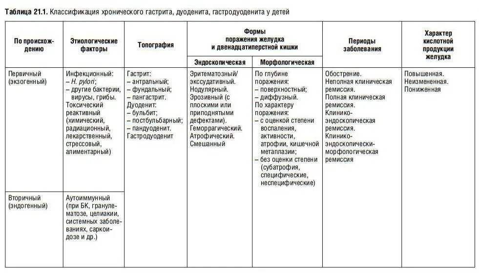 Гастродуоденит у детей клинические. Гастродуоденит дифференциальная диагностика. Острый гастрит и хронический гастрит таблица. Карта сестринского процесса острый гастрит. Дифференциальный диагноз хронического дуоденита.