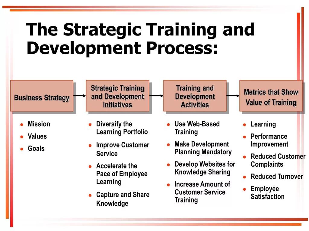 Strategic Development. Training, Learning, Development. Strategy and Organization. Training Plan. Training development