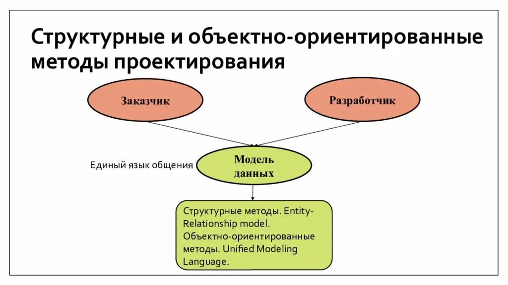 Метод структурного проектирования. Объектно-ориентированный метод проектирования. объектно ориентированная методология. методология проектирования баз данных. структурный подход к проектированию.
