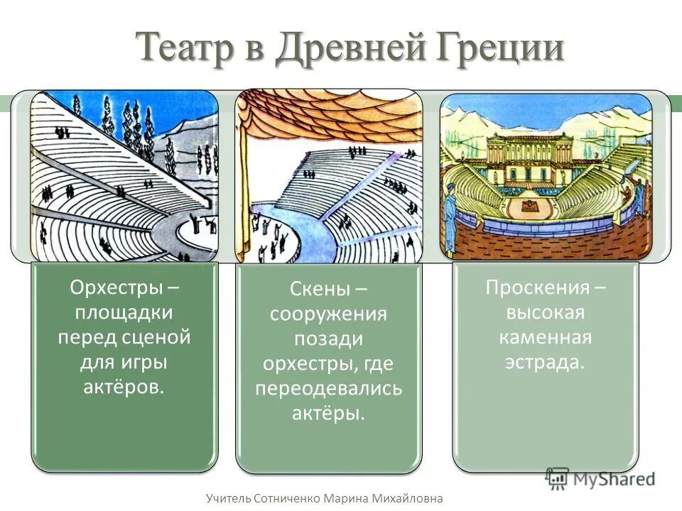 Греческое слово орхестра. Афинский театр в древней Греции Скене. Театр древней Греции орхестра. Скена в древнегреческом театре. Орхестра в древнегреческом театре.