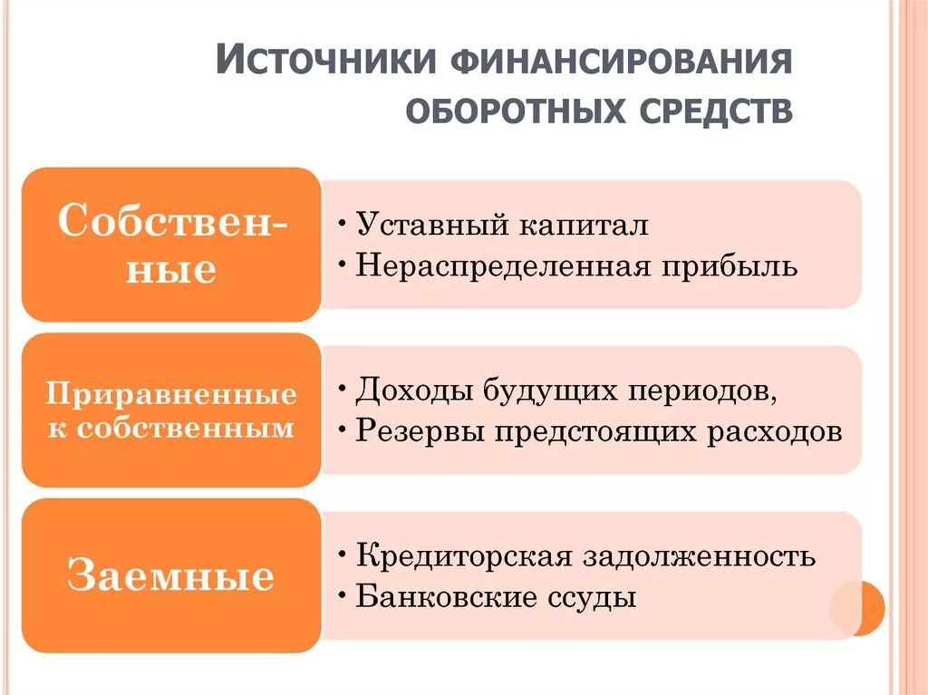 Источники финансирования активов. Источники финанстированияобротных средств. Источники финансирования оборотных средств. Источники финансирования оборотного капитала. Собственные источники финансирования оборотных средств.