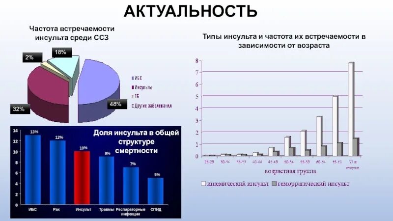 Курсовая инсульт. Актуальность инсульта. Инсульт актуальность проблемы. Инсульт статистика. Статистика инсульта в России.