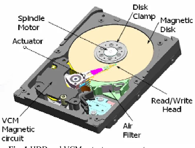 Как записывается жесткий диск. Структура hdd. структура жесткого диска. dynamic gpt disk структура. dynamic gpt disk structure.