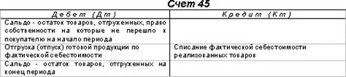 45 Счет проводки. 45 Счет бухгалтерского учета это. Структура счета 45. Бухгалтерские проводки по счету 45 товары ОТГРУЖЕННЫЕ. Выставлено счетов отгружено покупателям